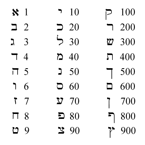 Таблица гематрий — числовых значений букв еврейского алфавита